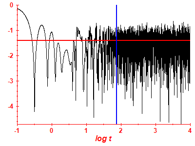 Survival probability log